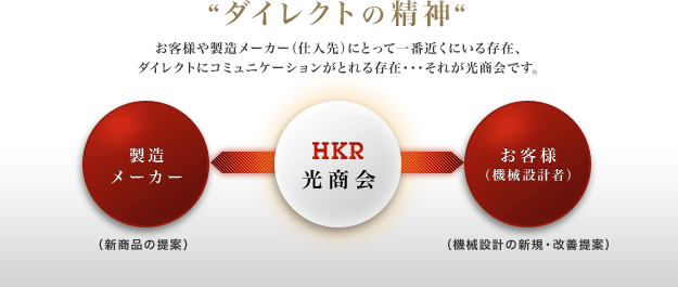 ダイレクトの精神 お客様や製造メーカー(仕入先)にとって一番近くにいる存在、ダイレクトにコミュニケーションがとれる存在・・・それが光商会です。
